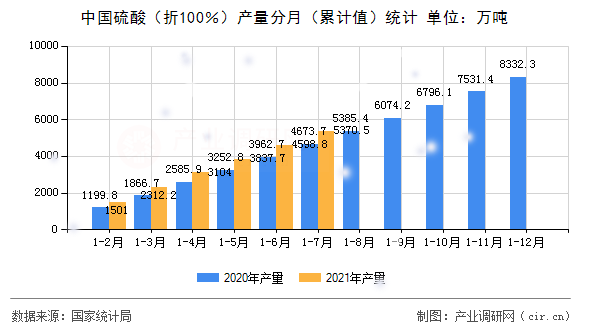 中國(guó)硫酸（折100％）產(chǎn)量分月（累計(jì)值）統(tǒng)計(jì)