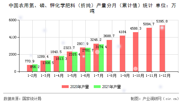 中國農用氮、磷、鉀化學肥料（折純）產量分月（累計值）統(tǒng)計