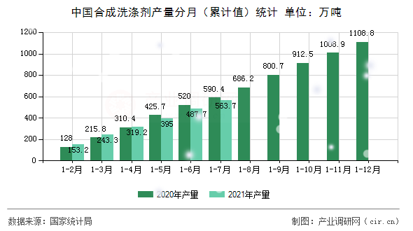 中國合成洗滌劑產(chǎn)量分月（累計(jì)值）統(tǒng)計(jì)