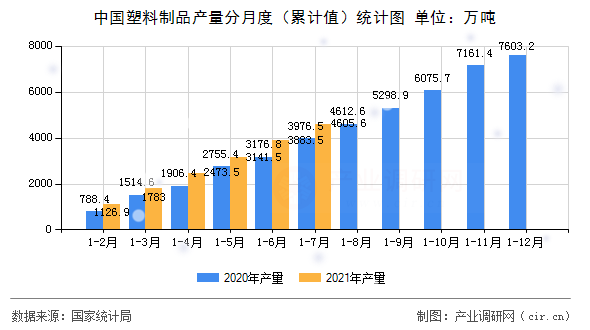 中國塑料制品產(chǎn)量分月度（累計(jì)值）統(tǒng)計(jì)圖