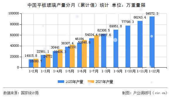 中國平板玻璃產(chǎn)量分月（累計值）統(tǒng)計