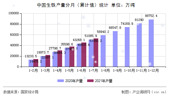 中國生鐵產(chǎn)量分月（累計值）統(tǒng)計