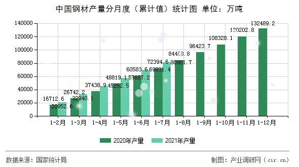 中國鋼材產(chǎn)量分月度（累計(jì)值）統(tǒng)計(jì)圖