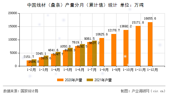 中國線材（盤條）產(chǎn)量分月（累計值）統(tǒng)計