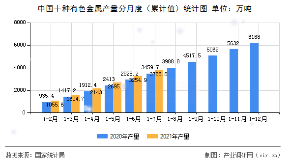 中國十種有色金屬產(chǎn)量分月度（累計(jì)值）統(tǒng)計(jì)圖