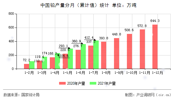 中國鉛產(chǎn)量分月（累計值）統(tǒng)計