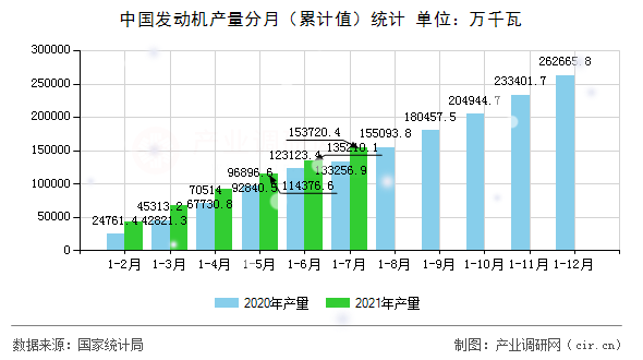 中國發(fā)動機(jī)產(chǎn)量分月（累計(jì)值）統(tǒng)計(jì)