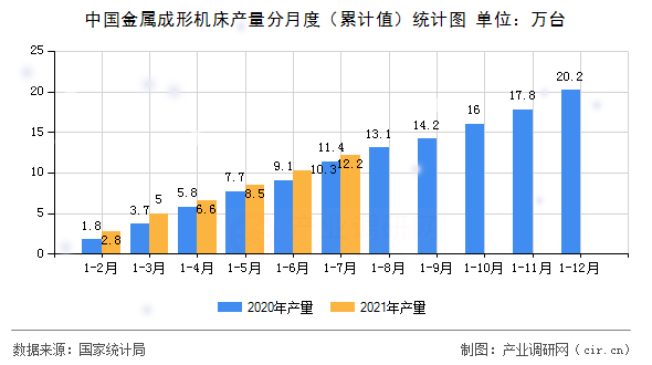 中國金屬成形機(jī)床產(chǎn)量分月度（累計(jì)值）統(tǒng)計(jì)圖