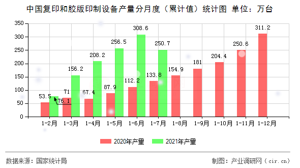 中國(guó)復(fù)印和膠版印制設(shè)備產(chǎn)量分月度（累計(jì)值）統(tǒng)計(jì)圖