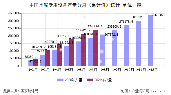 中國(guó)水泥專用設(shè)備產(chǎn)量分月（累計(jì)值）統(tǒng)計(jì)