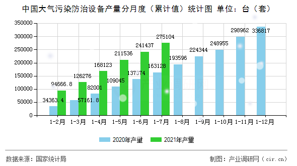 中國大氣污染防治設(shè)備產(chǎn)量分月度（累計(jì)值）統(tǒng)計(jì)圖