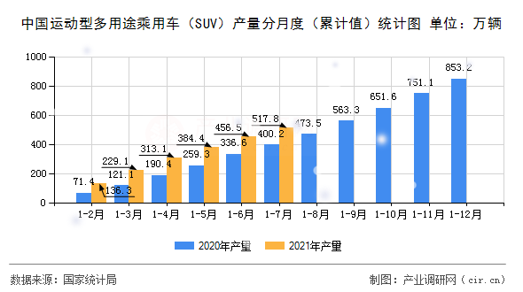 中國(guó)運(yùn)動(dòng)型多用途乘用車（SUV）產(chǎn)量分月度（累計(jì)值）統(tǒng)計(jì)圖