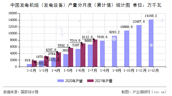中國(guó)發(fā)電機(jī)組（發(fā)電設(shè)備）產(chǎn)量分月度（累計(jì)值）統(tǒng)計(jì)圖