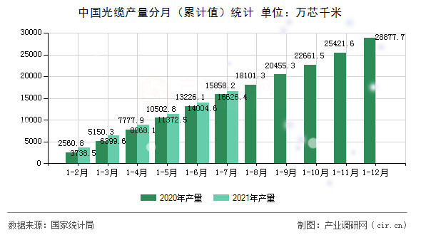 中國光纜產(chǎn)量分月（累計值）統(tǒng)計