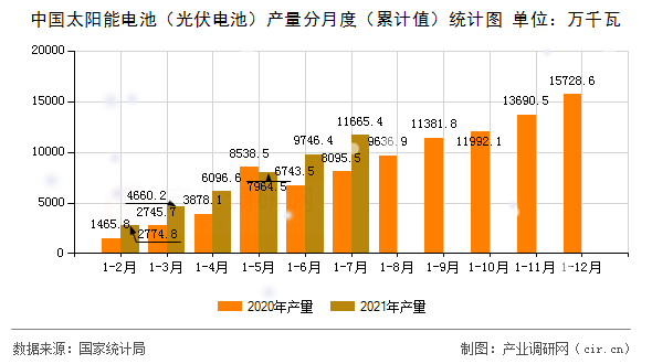 中國太陽能電池（光伏電池）產(chǎn)量分月度（累計(jì)值）統(tǒng)計(jì)圖
