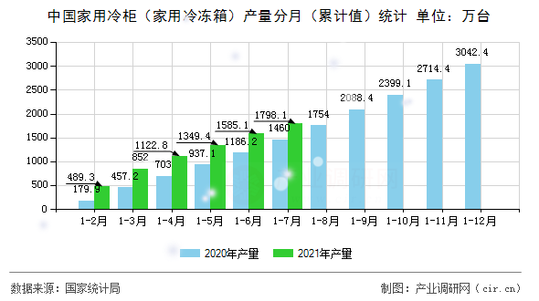 中國家用冷柜（家用冷凍箱）產量分月（累計值）統(tǒng)計