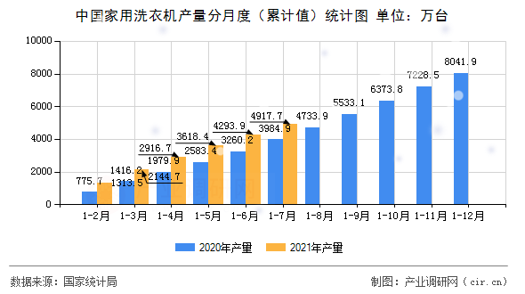 中國家用洗衣機產(chǎn)量分月度（累計值）統(tǒng)計圖
