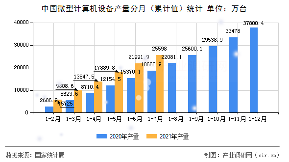 中國(guó)微型計(jì)算機(jī)設(shè)備產(chǎn)量分月（累計(jì)值）統(tǒng)計(jì)