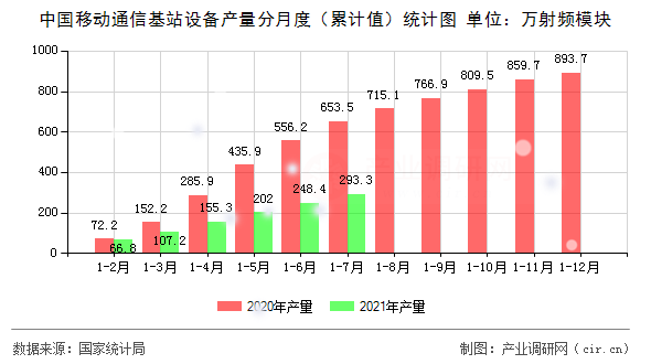 中國移動(dòng)通信基站設(shè)備產(chǎn)量分月度（累計(jì)值）統(tǒng)計(jì)圖