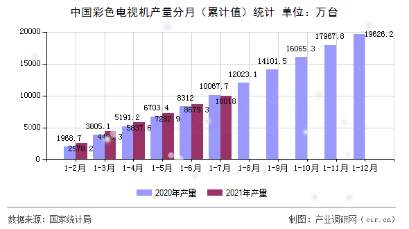 中國彩色電視機(jī)產(chǎn)量分月（累計值）統(tǒng)計