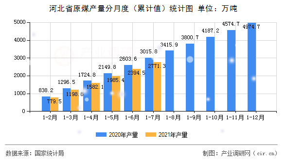 河北省原煤產量分月度（累計值）統(tǒng)計圖