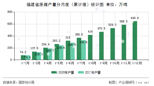 福建省原煤產(chǎn)量分月度（累計值）統(tǒng)計圖
