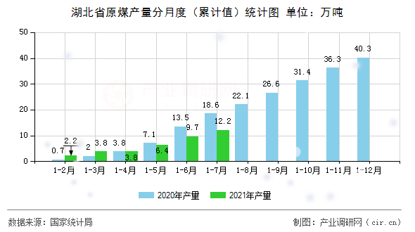 湖北省原煤產(chǎn)量分月度（累計(jì)值）統(tǒng)計(jì)圖