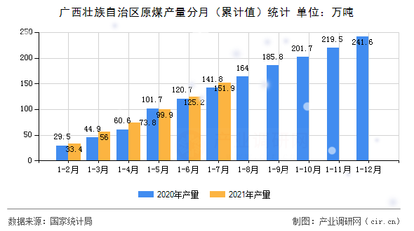 廣西壯族自治區(qū)原煤產(chǎn)量分月（累計(jì)值）統(tǒng)計(jì)