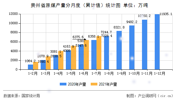 貴州省原煤產(chǎn)量分月度（累計值）統(tǒng)計圖