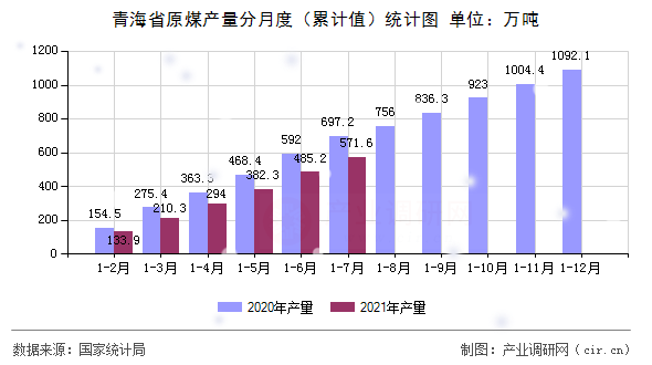 青海省原煤產(chǎn)量分月度（累計(jì)值）統(tǒng)計(jì)圖