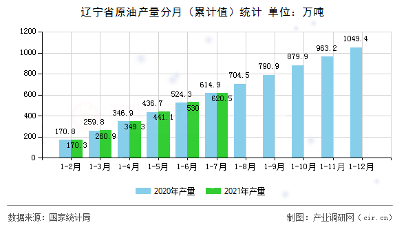 遼寧省原油產(chǎn)量分月（累計值）統(tǒng)計