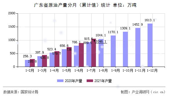 廣東省原油產(chǎn)量分月（累計(jì)值）統(tǒng)計(jì)