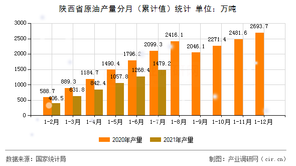 陜西省原油產(chǎn)量分月（累計值）統(tǒng)計