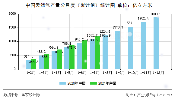 中國天然氣產(chǎn)量分月度（累計值）統(tǒng)計圖