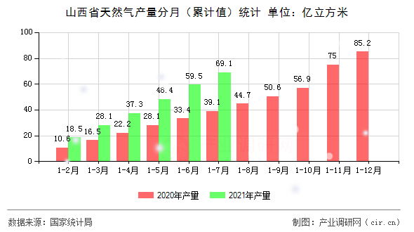 山西省天然氣產(chǎn)量分月（累計(jì)值）統(tǒng)計(jì)