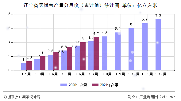 遼寧省天然氣產(chǎn)量分月度（累計(jì)值）統(tǒng)計(jì)圖