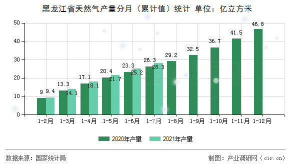 黑龍江省天然氣產(chǎn)量分月（累計值）統(tǒng)計