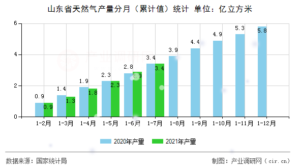 山東省天然氣產(chǎn)量分月（累計值）統(tǒng)計