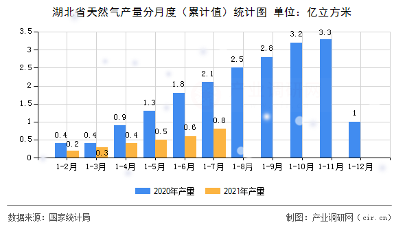 湖北省天然氣產(chǎn)量分月度（累計(jì)值）統(tǒng)計(jì)圖