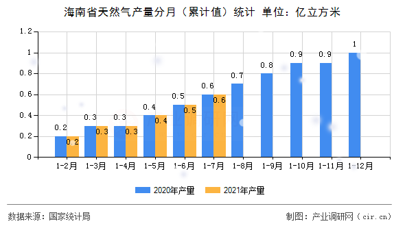 海南省天然氣產(chǎn)量分月（累計值）統(tǒng)計