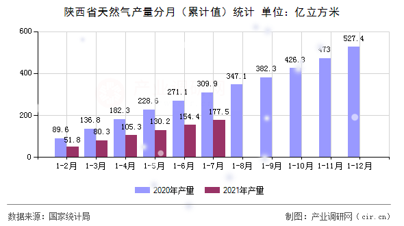 陜西省天然氣產(chǎn)量分月（累計(jì)值）統(tǒng)計(jì)