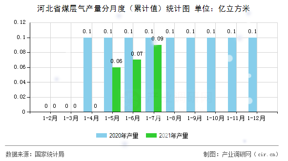 河北省煤層氣產(chǎn)量分月度（累計值）統(tǒng)計圖