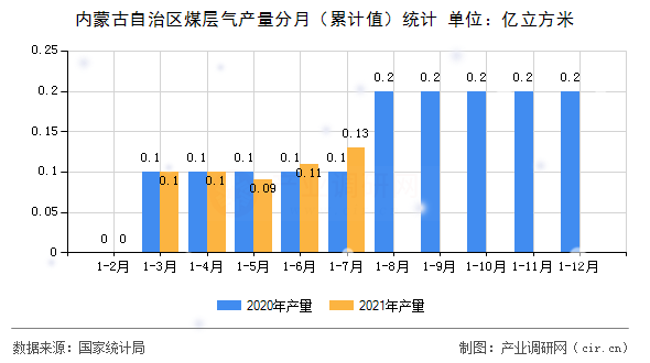 內(nèi)蒙古自治區(qū)煤層氣產(chǎn)量分月（累計值）統(tǒng)計