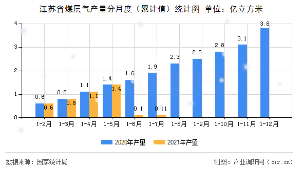 江蘇省煤層氣產(chǎn)量分月度（累計(jì)值）統(tǒng)計(jì)圖