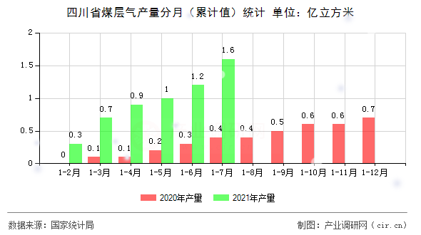 四川省煤層氣產(chǎn)量分月（累計(jì)值）統(tǒng)計(jì)