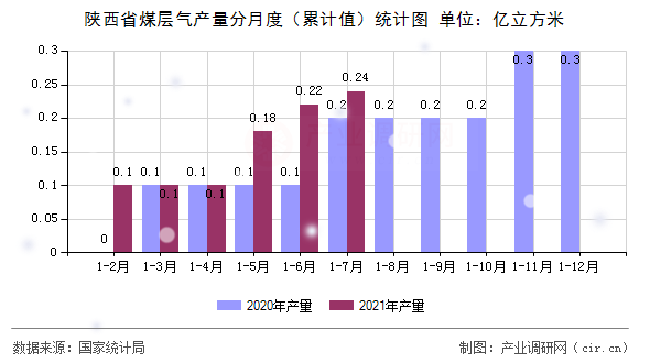 陜西省煤層氣產(chǎn)量分月度（累計(jì)值）統(tǒng)計(jì)圖