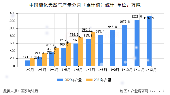 中國液化天然氣產(chǎn)量分月（累計(jì)值）統(tǒng)計(jì)
