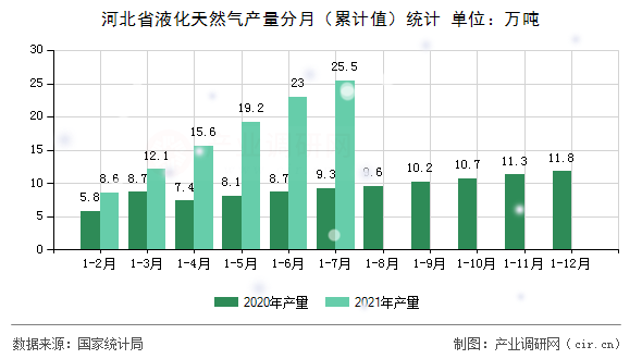 河北省液化天然氣產(chǎn)量分月（累計值）統(tǒng)計