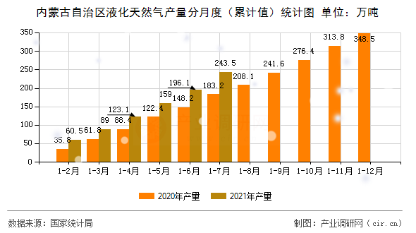 內(nèi)蒙古自治區(qū)液化天然氣產(chǎn)量分月度（累計值）統(tǒng)計圖