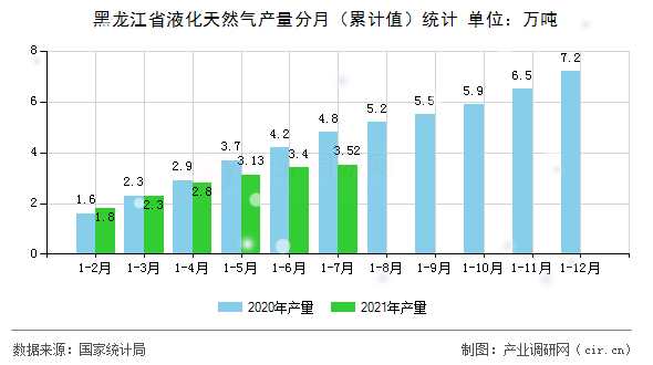 黑龍江省液化天然氣產(chǎn)量分月（累計值）統(tǒng)計